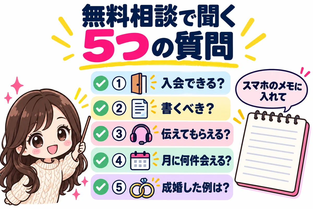 持病がある人が結婚相談所の無料相談で聞く5つの質問(入会できるか・プロフィールに書くべきか・担当者から伝えてもらえるか・月に何件会えるか・成婚した例はあるか)をチェックリストで示した図