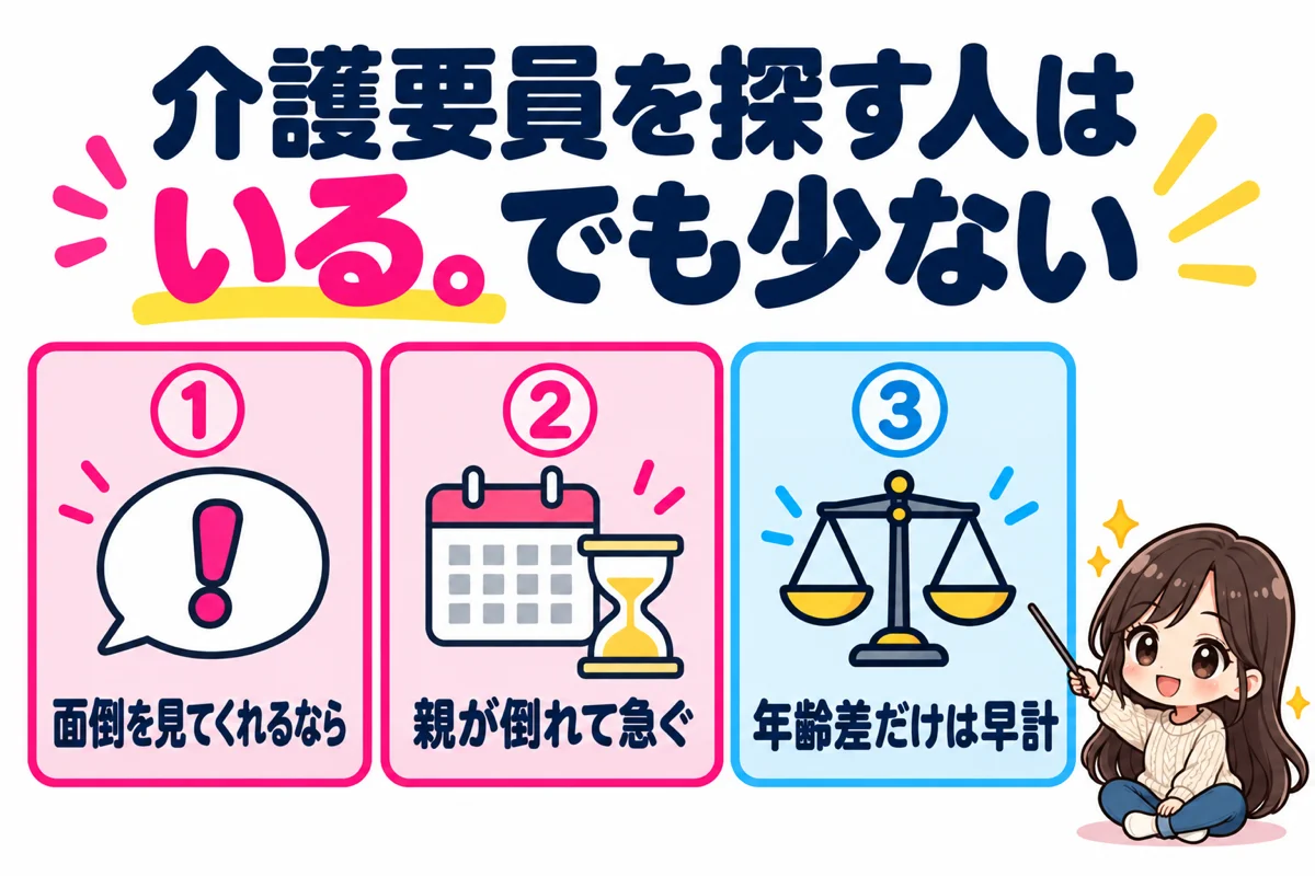 婚活で介護要員を探す人は実際にいるが少なく、「面倒を見てくれるなら」という言葉や親が倒れた直後に結婚を急ぐ例がある一方、年齢差だけで決めつけるのは早いことを3枚のカードで示した図