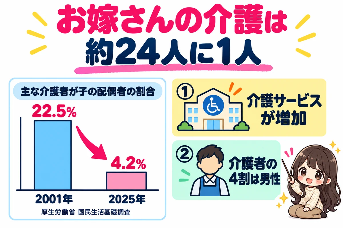 主に介護している人が子どもの配偶者である割合は2001年の22.5%から2025年は4.2%に下がり、介護サービスの利用が増え、介護をしている人の約4割は男性であることを棒グラフとカードで示した図