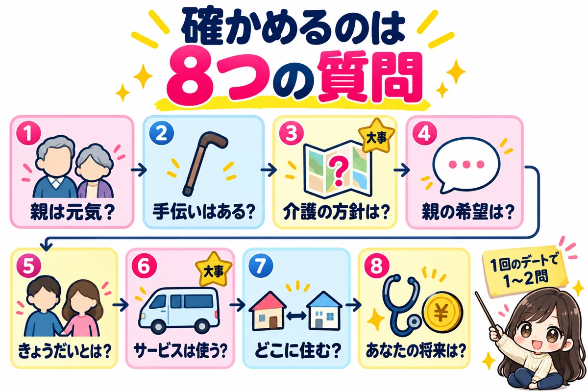 婚活で相手が介護要員を探していないか確かめる8つの質問を聞く順番に並べ、特に介護の方針と介護サービスを使うかの2問が大事で、1回のデートで1〜2問ずつ聞けばよいことを示した図