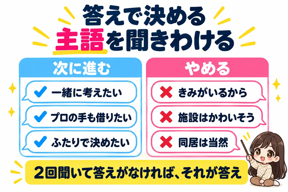 介護の質問への答えで、一緒に考えたい・プロの手も借りたい・ふたりで決めたいなら次に進み、きみがいるから・施設はかわいそう・同居は当然ならやめるという判断の目安を2列で示した図