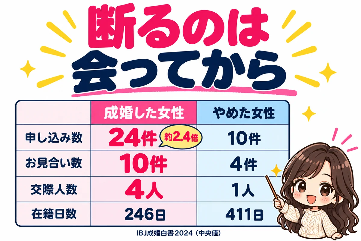 IBJ成婚白書2024では成婚した女性は申し込み24件・お見合い10件・交際4人・在籍246日、やめた女性は10件・4件・1人・411日で、たくさん会って早く確かめた人が結婚していたことを比較表で示した図