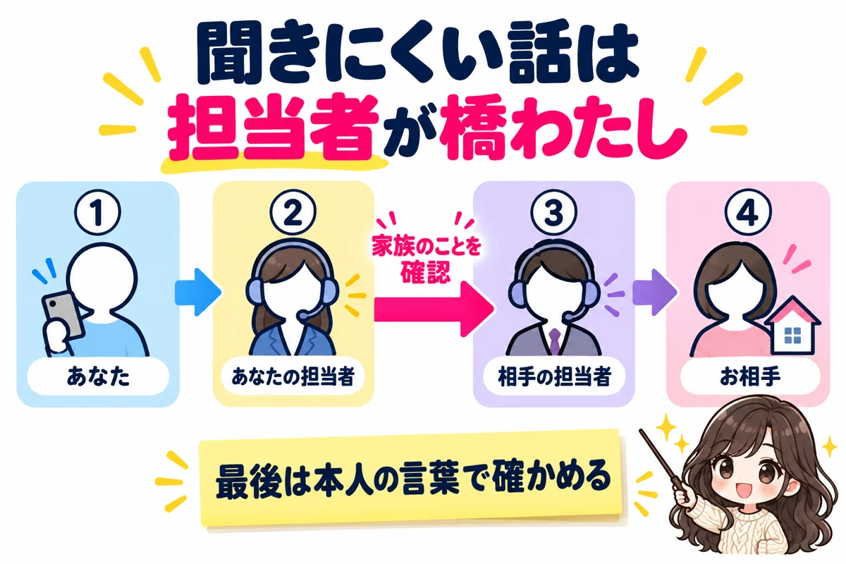 聞きにくい親や介護の話は、あなたの担当者と相手の担当者があいだに入って確かめてくれ、最後は本人の言葉で確かめることを流れ図で示した図