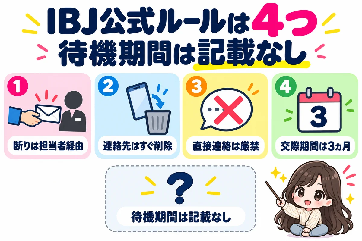 IBJ公式で確認できた交際終了のルール4つをカードで並べ、再申し込みの待機期間は公式に記載がないことを点線の空きカードで示した図