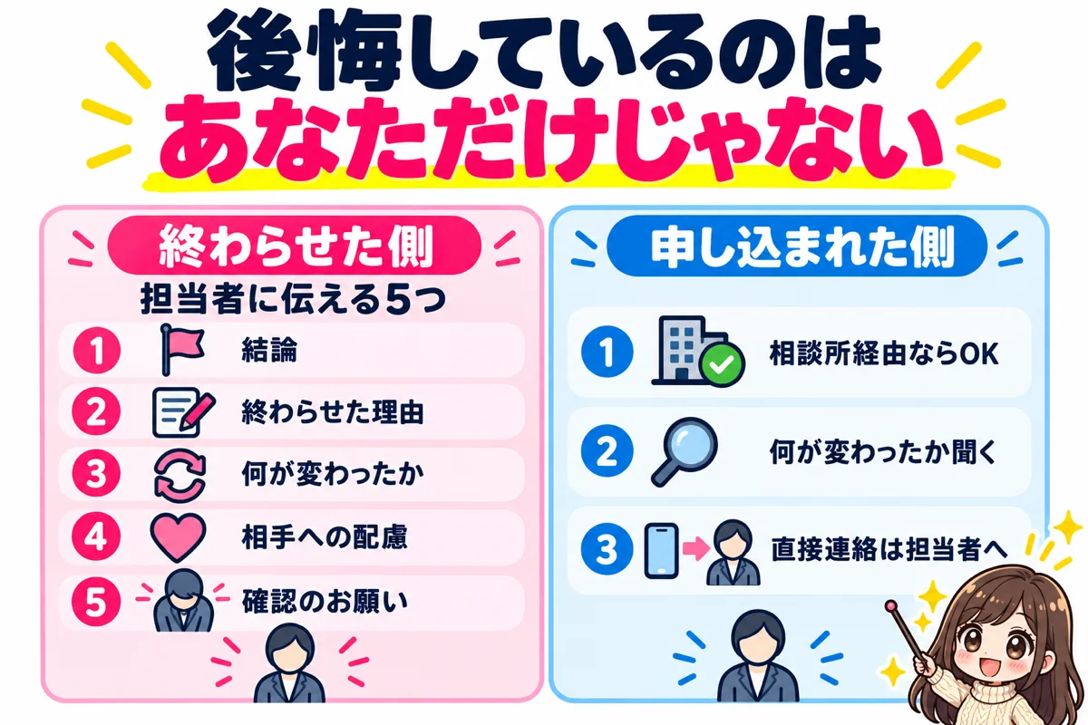 交際終了を自分から終わらせた人は担当者に5つのことを伝え、再申し込みされた人は相談所経由かと何が変わったかを担当者に確認することを左右2列で示した図