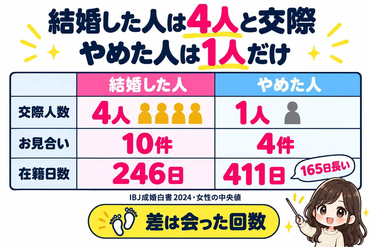 IBJ成婚白書2024で結婚した女性は4人と交際しお見合い10件・在籍246日、やめた女性は1人と交際しお見合い4件・在籍411日だったことを比べた表の図