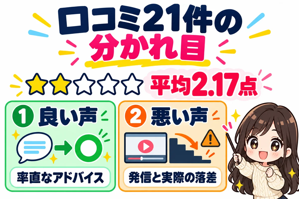 meotの口コミ21件は平均2.17点で、良い声は代表者の率直なアドバイス、悪い声は発信と実際のサービスの落差に集まっていたことを2枚のカードで示した図