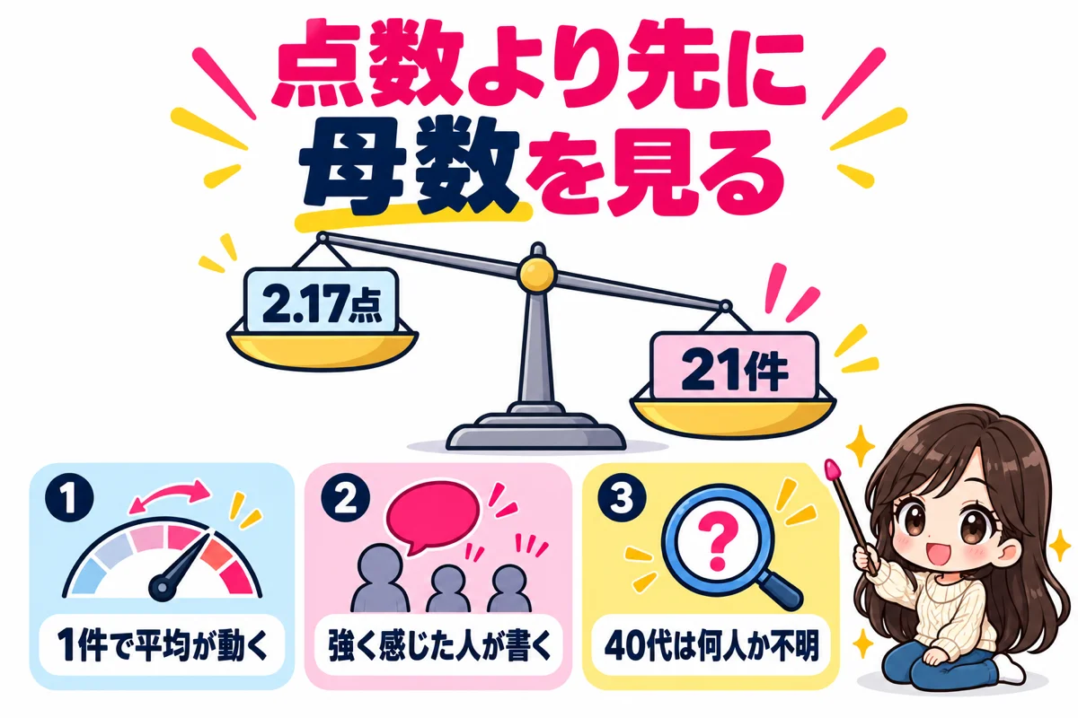 meotの口コミの平均2.17点は21件という小さな母数から出た数字なので、1件で平均が動くこと、強く感じた人ほど書くこと、40代の人数が分からないことを示した図