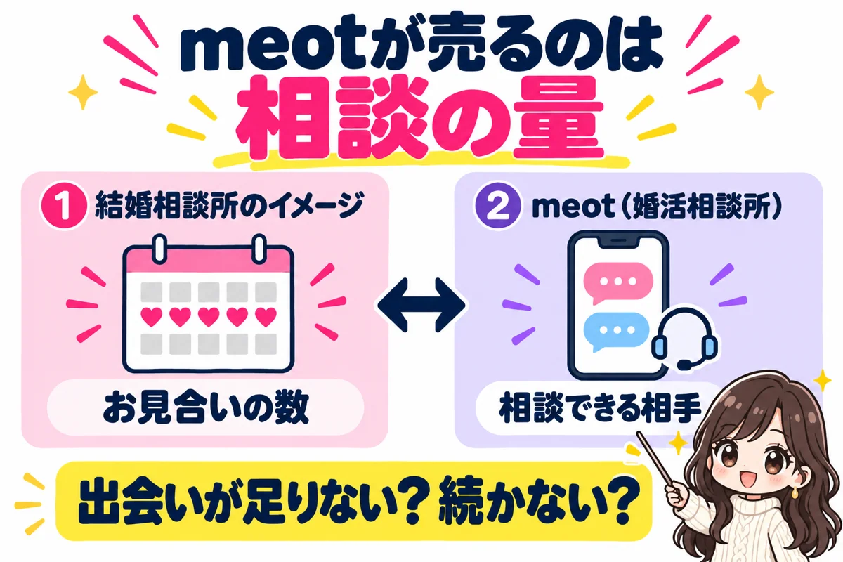 一般的な結婚相談所がお見合いの数を売るのに対し、婚活相談所を名乗るmeotは相談できる相手を売っていて、自分の課題が出会いの不足か続かないことかで合うかが変わると示した図