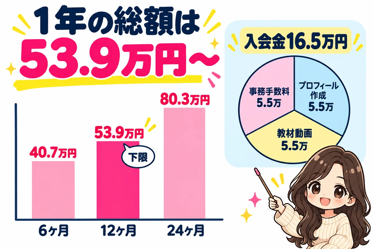 meotの紹介プランの総額は成婚まで6ヶ月で40.7万円、12ヶ月で53.9万円、24ヶ月で80.3万円で、入会金16.5万円は5.5万円ずつ3つの内訳に分かれていることを示した図