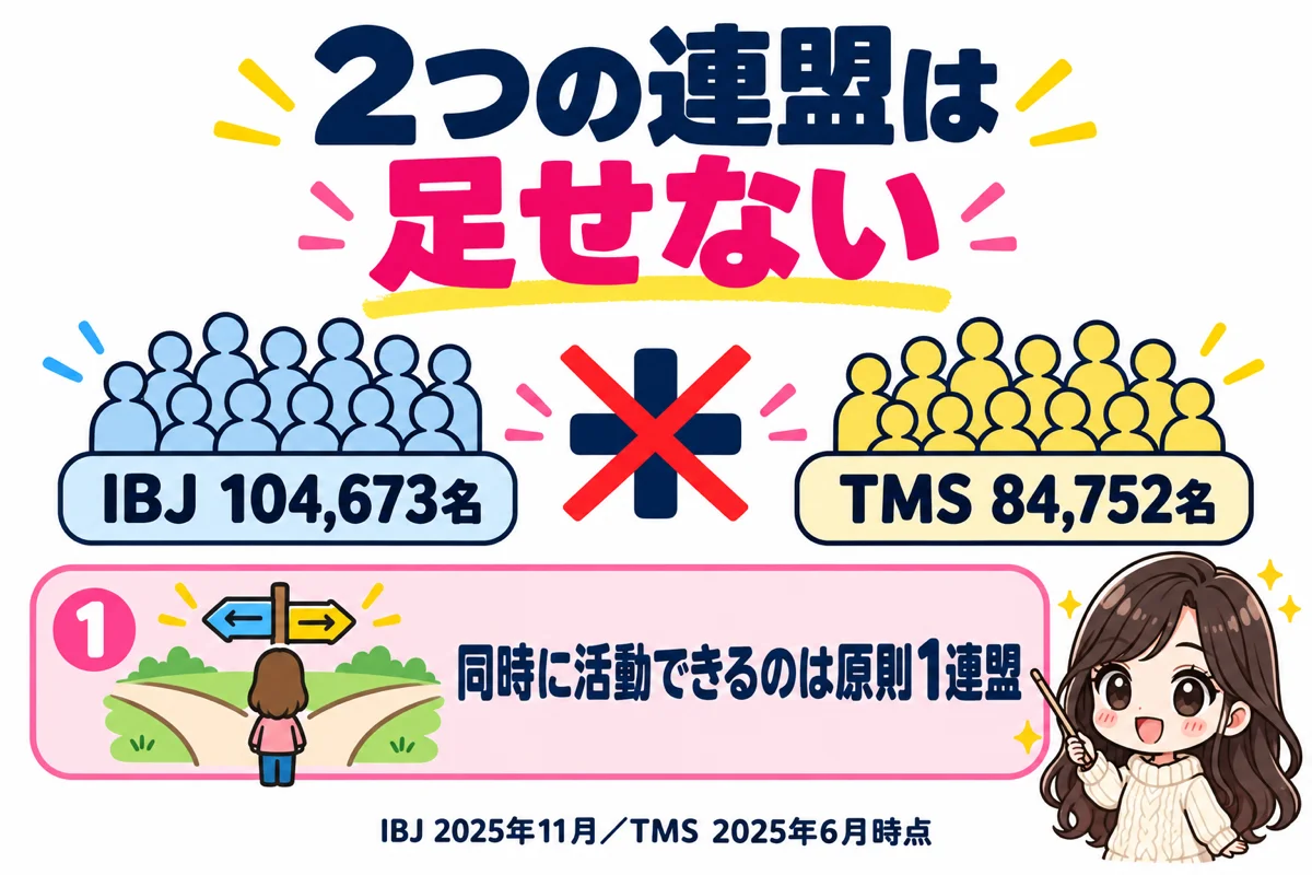 meotで使えるIBJ104,673名とTMS84,752名は、同時に活動できるのが原則1連盟なので足して19万人とは考えられないことを示した図