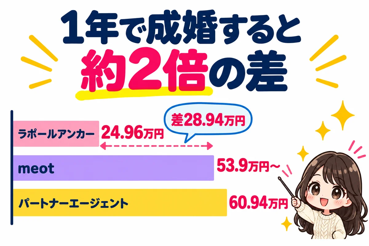 1年で成婚した場合の総額を横棒グラフで比べ、ラポールアンカー24.96万円、meot53.9万円から、パートナーエージェント60.94万円で、meotとラポールアンカーの差は28.94万円と示した図