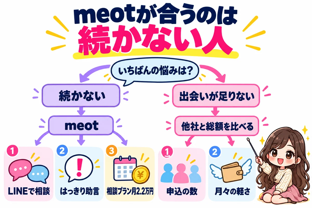 いちばんの悩みが出会っても続かないことならmeot、出会いの数が足りないなら月々の軽い他社と総額を比べるのが合うと分かれ道で示した図