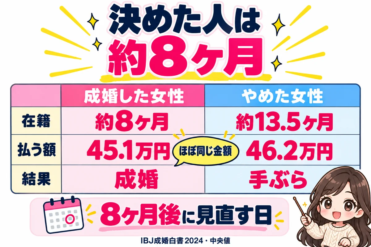 IBJ成婚白書2024の中央値で成婚した女性は約8ヶ月、成婚せずやめた女性は約13.5ヶ月で、meotの料金に当てはめるとほぼ同じ45.1万円と46.2万円になるため、8ヶ月後に見直す日を決めることをすすめる図