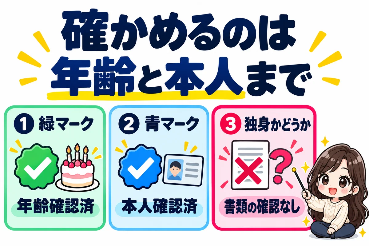 Omiaiの緑のマークは年齢確認済み、青のマークは本人確認済みで、独身かどうかを書類で確認する仕組みはないことを3枚のカードで示した図