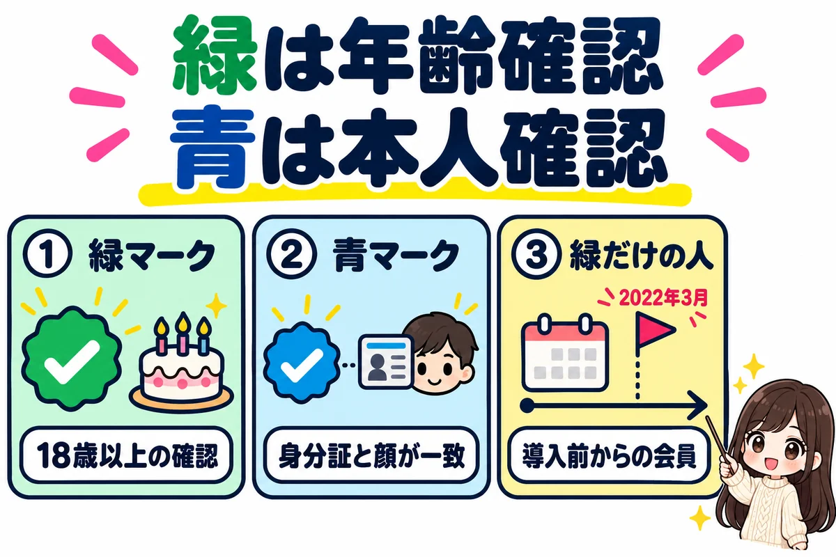 Omiaiの緑のマークは18歳以上の年齢確認、青のマークは身分証と顔が一致した本人確認で、緑だけの人は2022年3月の導入前からの会員だと3枚のカードで示した図