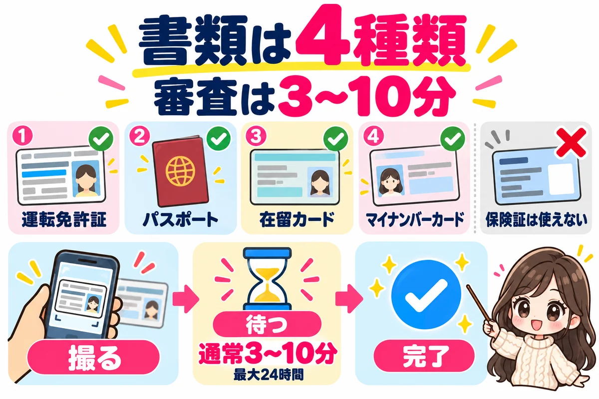 Omiaiの本人確認に使える書類は運転免許証・パスポート・在留カード・マイナンバーカードの4種類で保険証は使えず、審査は通常3〜10分、最大24時間程度だと示した図