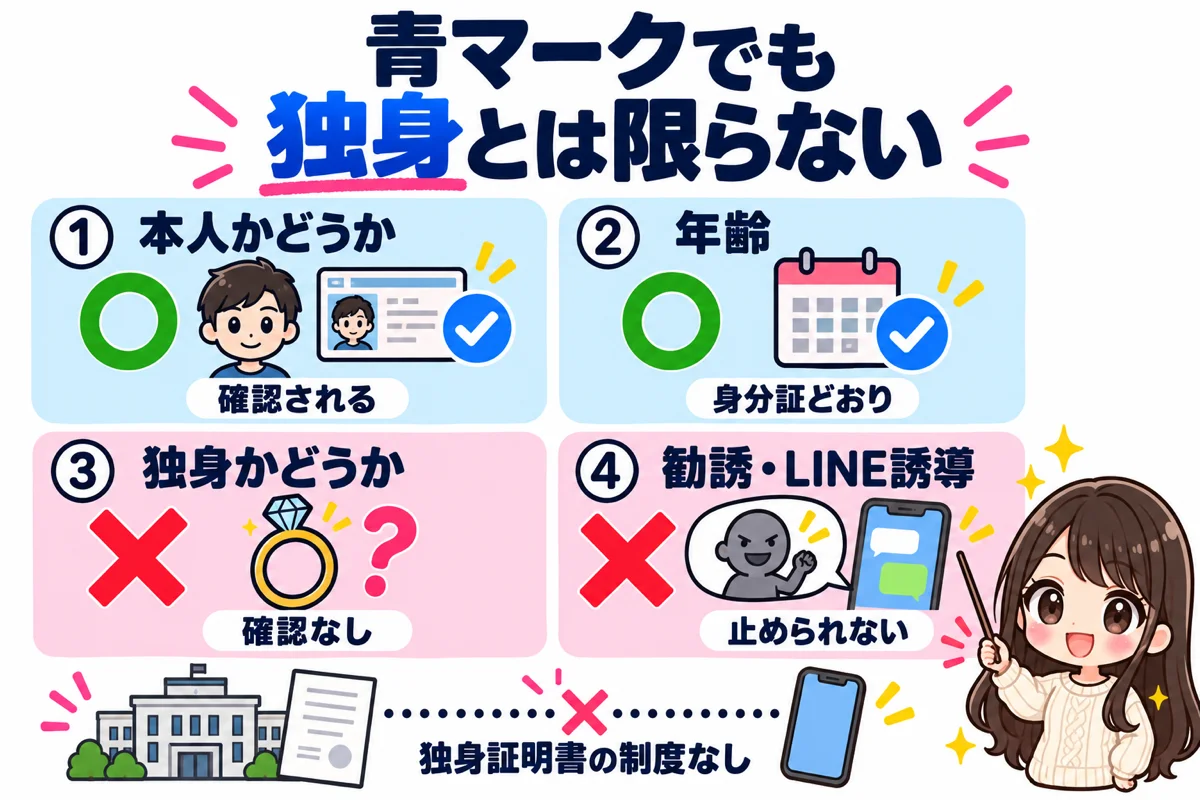 Omiaiの本人確認で確かめられるのは本人かどうかと年齢だけで、独身かどうかや勧誘は確認・防止できず、独身証明書を出す制度もないことを4枚のカードで示した図