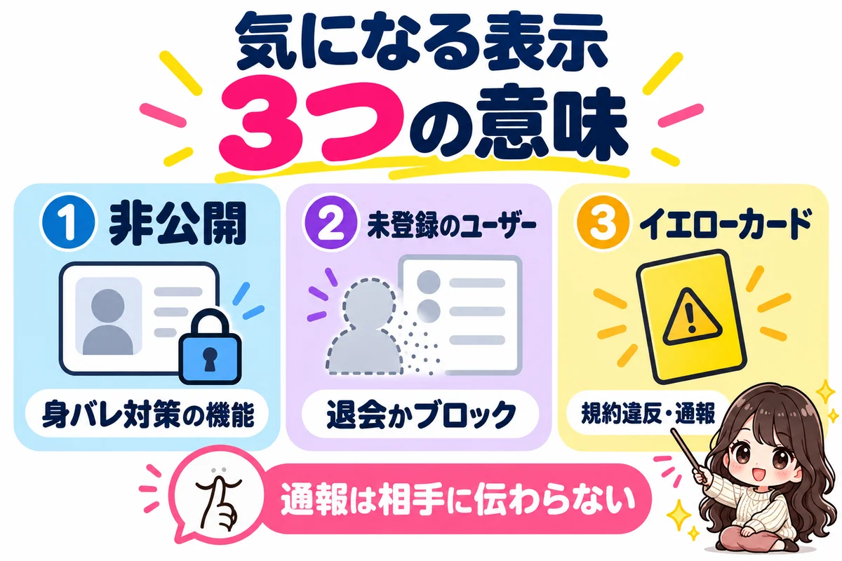 Omiaiの非公開は身バレ対策の機能、未登録のユーザーは退会かブロックの可能性、イエローカードは規約違反や通報によるもので、通報は相手に伝わらないことを示した図