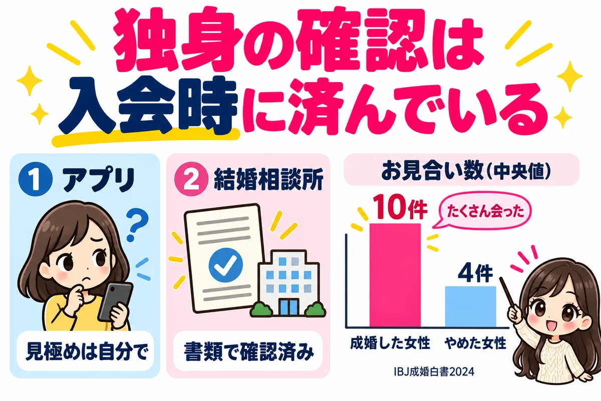 アプリでは独身かどうかの見極めを自分でするが、結婚相談所では入会時に書類で確認が済んでいること、IBJ成婚白書2024では成婚した女性のお見合い数の中央値が10件、やめた女性が4件だったことを示した図