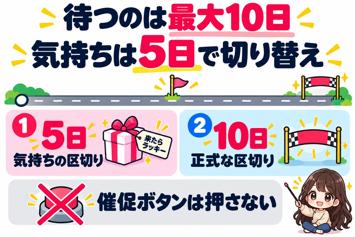 お見合い申し込みの返事は5日で気持ちを切り替え、IBJなら10日目の自動不成立で正式に区切る二段構えを示した図