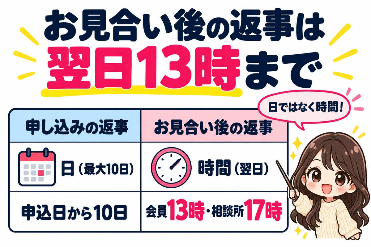 申し込みの返事は最大10日、お見合い後の返事は会員が翌日13時・相談所どうしが翌日17時までと、日と時間の違いを比べた表の図
