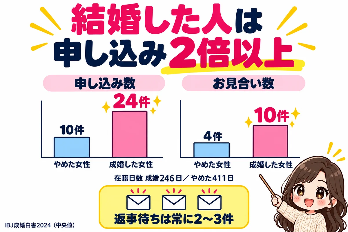 IBJ成婚白書2024で成婚した女性は申し込み24件・お見合い10件、やめた女性は10件・4件だったことを棒グラフで比べた図