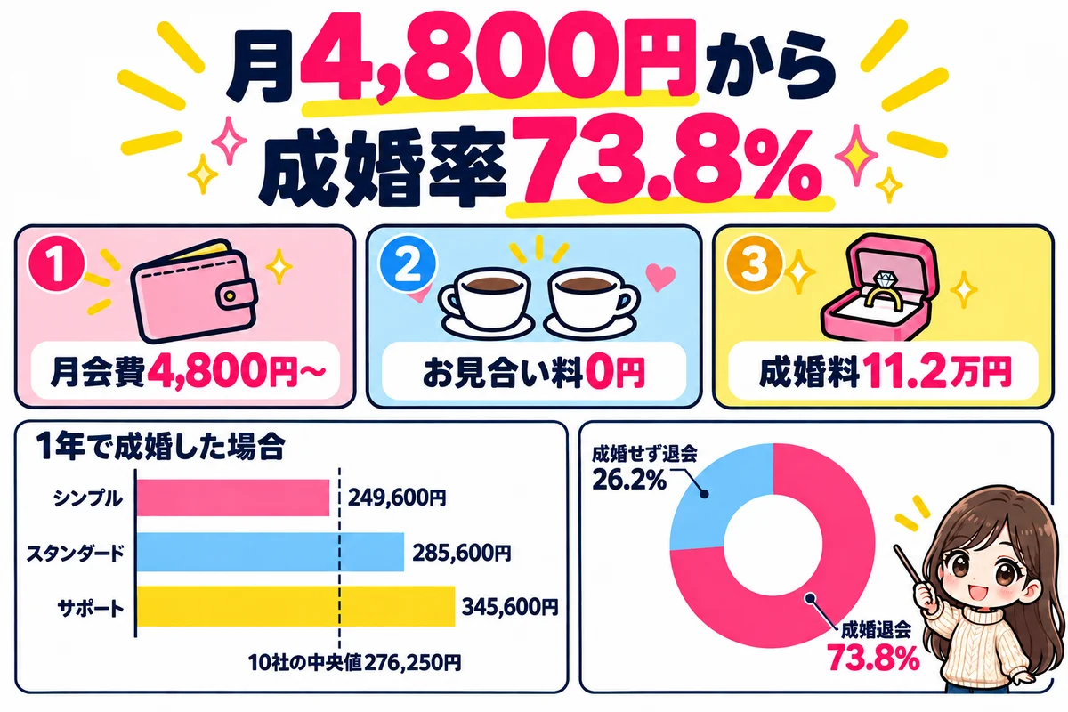 ラポールアンカーの料金:月会費4,800円から・お見合い料0円・成婚料11.2万円、1年で成婚した場合の総額はプラン別に249,600円〜345,600円、成婚率は73.8%