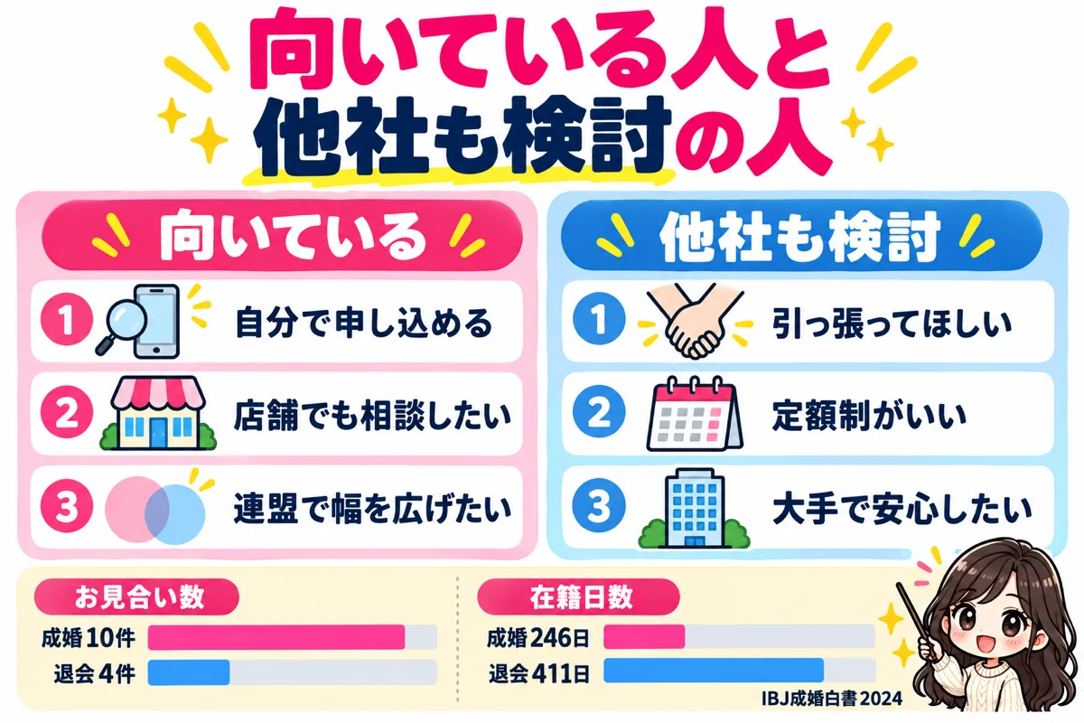 ラポールアンカーが向いている人と他社も検討したい人の比較、40代女性はお見合い数で結果が分かれる(IBJ成婚白書2024:成婚10件・退会4件)