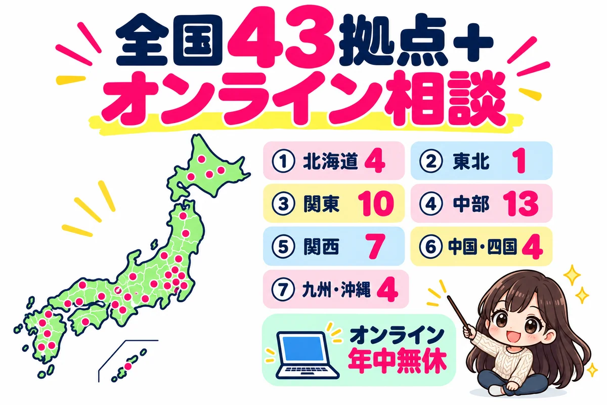 ラポールアンカーの店舗は全国43拠点(北海道4・東北1・関東10・中部13・関西7・中国四国4・九州沖縄4)とオンライン相談