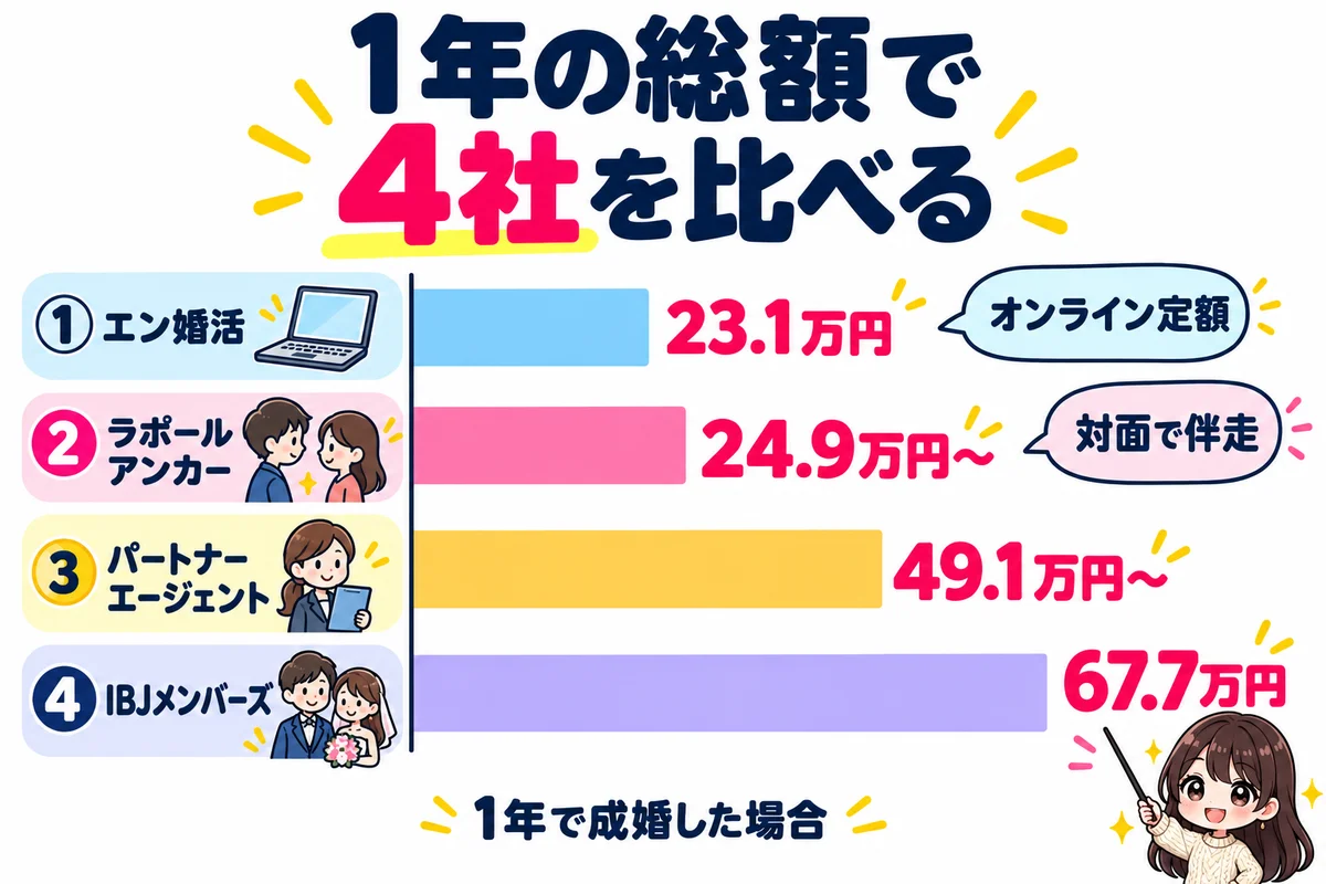 1年で成婚した場合の総額比較:エン婚活23.1万円、ラポールアンカー24.9万円〜、パートナーエージェント49.1万円〜、IBJメンバーズ67.7万円