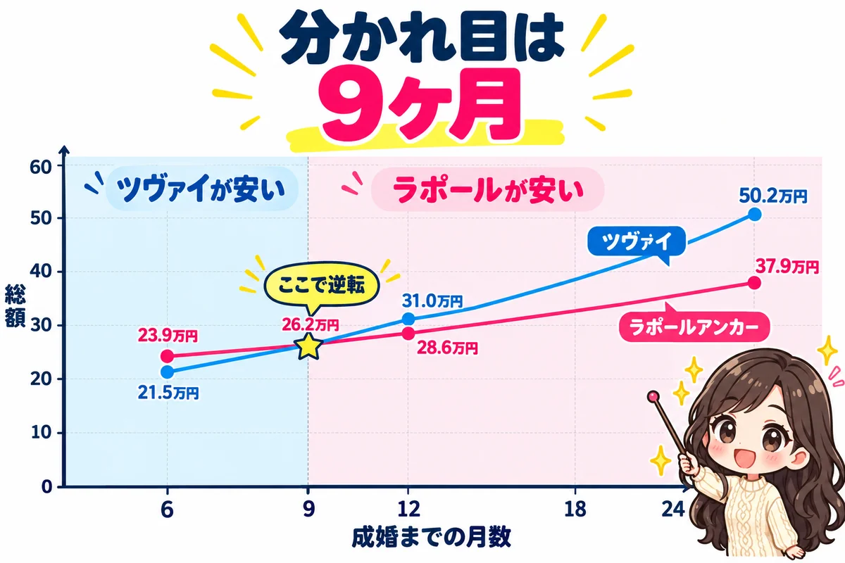 成婚までの月数ごとの総額を折れ線グラフで比べ、9ヶ月で2本の線が交わり、それより早いとツヴァイ、超えるとラポールアンカーが安くなることを示した図