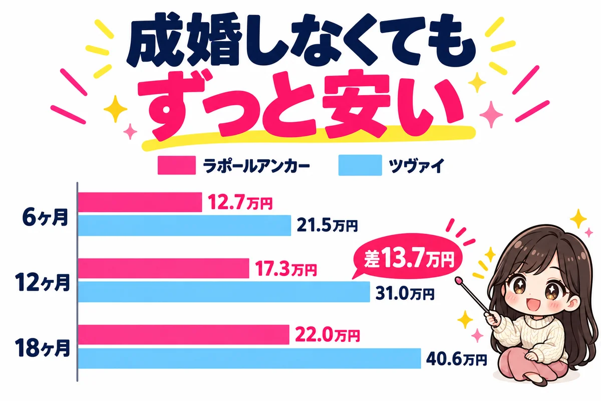成婚せずに退会した場合の総額を横棒グラフで比べ、6・12・18ヶ月のどれでもラポールアンカーが安く、12ヶ月では13.7万円の差になることを示した図