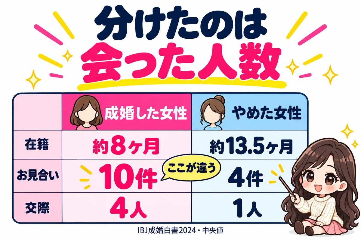 IBJ成婚白書2024の中央値で、成婚した女性は在籍約8ヶ月・お見合い10件・交際4人、成婚せずやめた女性は約13.5ヶ月・4件・1人で、分けたのは会った人数だと示した図