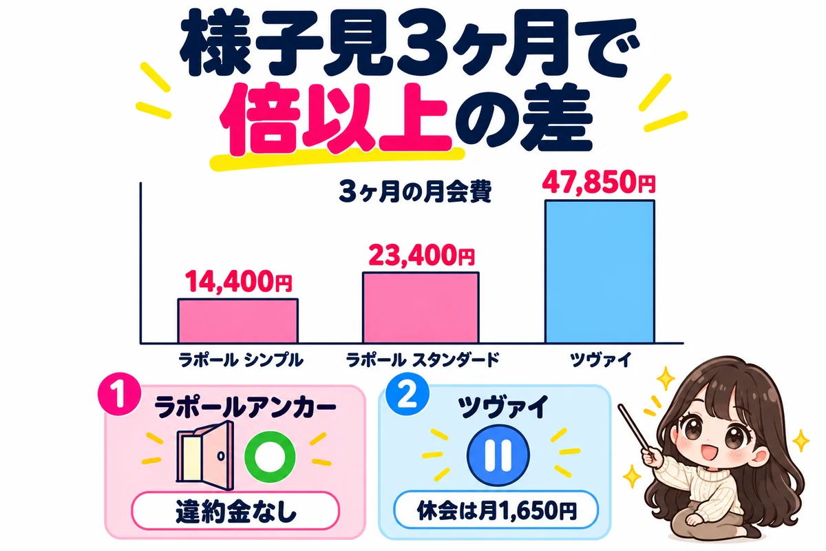 様子見3ヶ月の月会費はラポールアンカーが14,400円か23,400円、ツヴァイが47,850円で倍以上違い、ラポールアンカーは違約金なし、ツヴァイは休会が月1,650円だと示した図